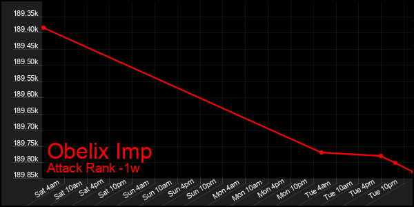 Last 7 Days Graph of Obelix Imp