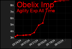 Total Graph of Obelix Imp