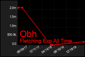 Total Graph of Obh