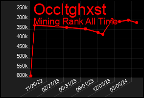 Total Graph of Occltghxst
