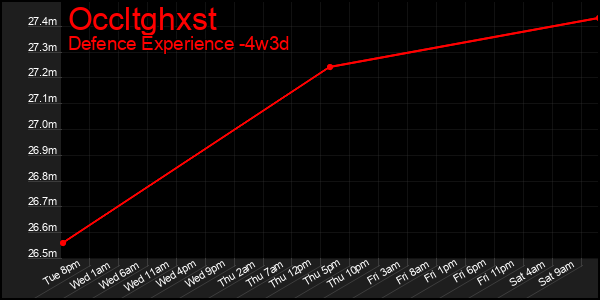 Last 31 Days Graph of Occltghxst