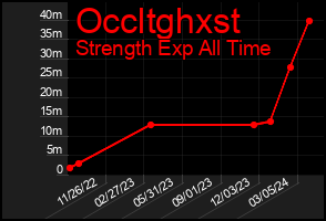 Total Graph of Occltghxst