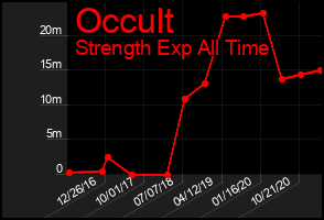 Total Graph of Occult