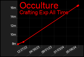 Total Graph of Occulture
