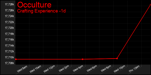 Last 24 Hours Graph of Occulture