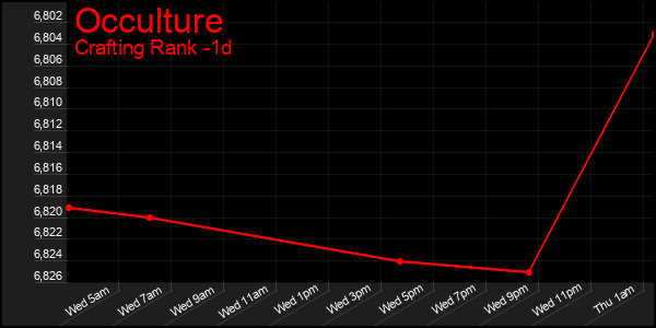 Last 24 Hours Graph of Occulture