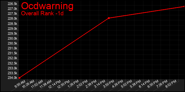 Last 24 Hours Graph of Ocdwarning