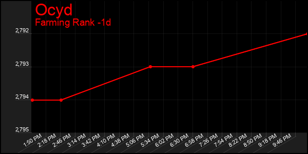 Last 24 Hours Graph of Ocyd