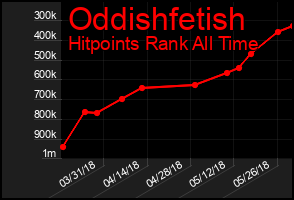 Total Graph of Oddishfetish