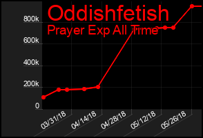 Total Graph of Oddishfetish