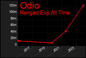 Total Graph of Odio