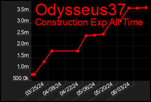Total Graph of Odysseus37