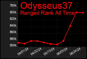 Total Graph of Odysseus37