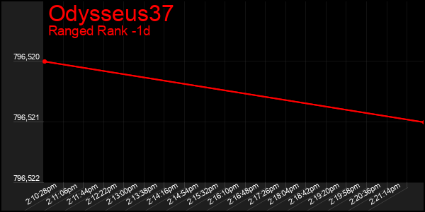 Last 24 Hours Graph of Odysseus37
