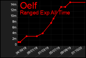 Total Graph of Oelf