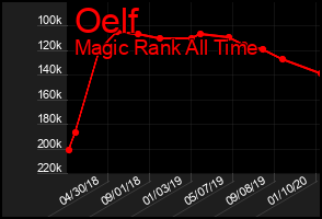 Total Graph of Oelf