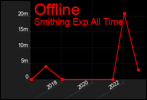 Total Graph of Offline
