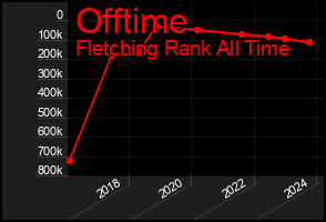 Total Graph of Offtime