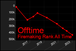 Total Graph of Offtime
