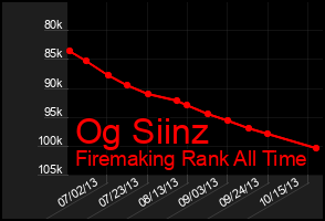 Total Graph of Og Siinz
