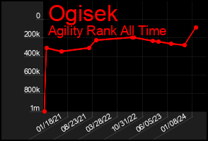 Total Graph of Ogisek