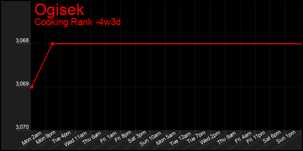Last 31 Days Graph of Ogisek
