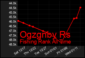 Total Graph of Ogzgnby Rs