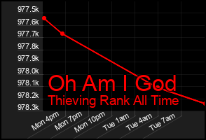 Total Graph of Oh Am I God