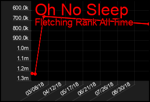 Total Graph of Oh No Sleep