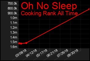 Total Graph of Oh No Sleep