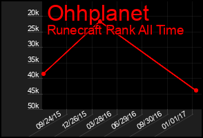 Total Graph of Ohhplanet