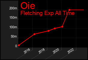 Total Graph of Oie