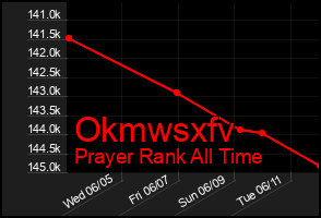 Total Graph of Okmwsxfv