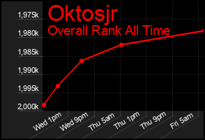Total Graph of Oktosjr