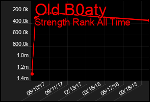 Total Graph of Old B0aty