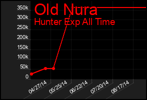 Total Graph of Old Nura