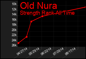 Total Graph of Old Nura