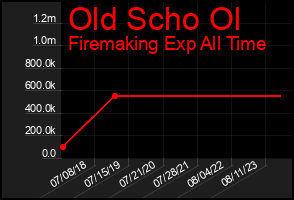 Total Graph of Old Scho Ol