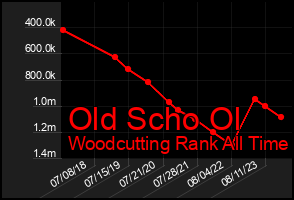 Total Graph of Old Scho Ol