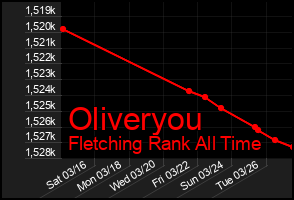 Total Graph of Oliveryou