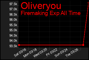 Total Graph of Oliveryou