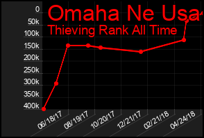 Total Graph of Omaha Ne Usa