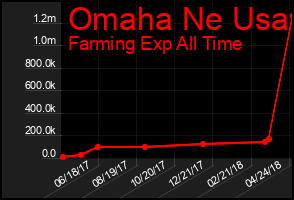 Total Graph of Omaha Ne Usa