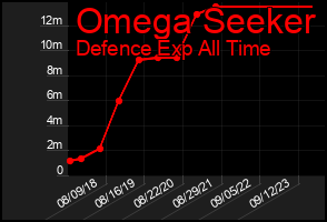 Total Graph of Omega Seeker