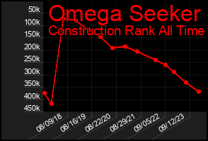 Total Graph of Omega Seeker