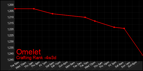 Last 31 Days Graph of Omelet