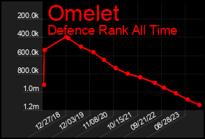Total Graph of Omelet