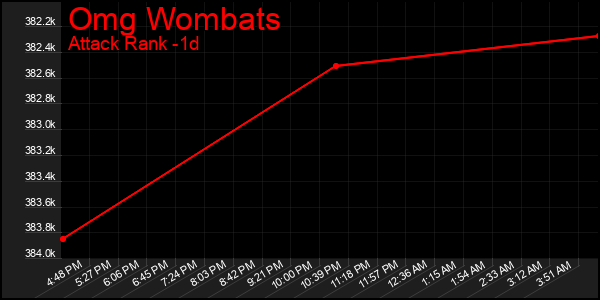 Last 24 Hours Graph of Omg Wombats