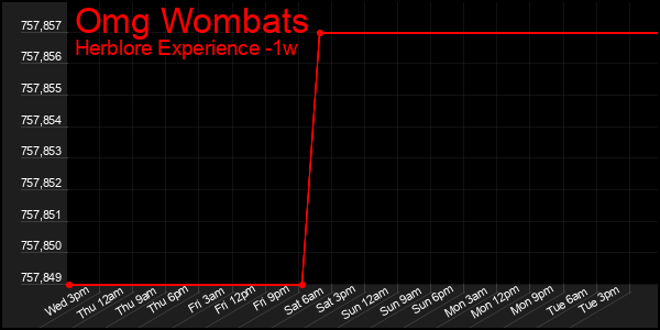 Last 7 Days Graph of Omg Wombats