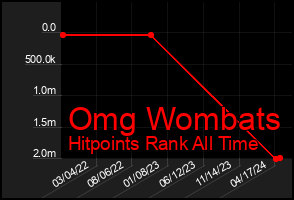 Total Graph of Omg Wombats